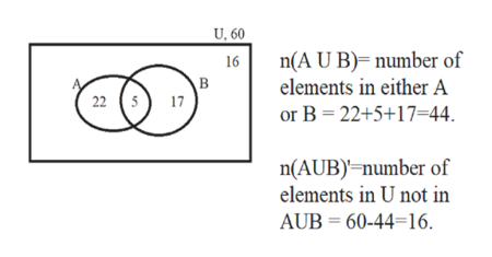 U, 60
n(A U B) number of
elements in either A
16
B
22 517
or B 22+5+17=44
n(AUB)-number of
elements in U not in
AUB 60-44=16

