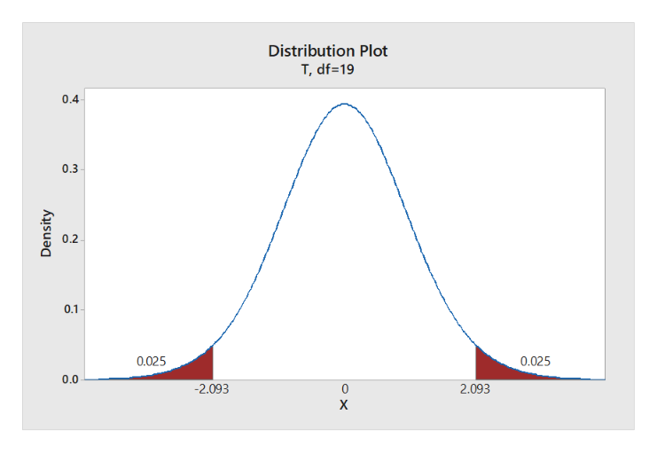 Distribution Plot
T, df 19
0.4
0.3
0.2
0.1
0.025
0.025
0.0
-2.093
0
2.093
х
Density

