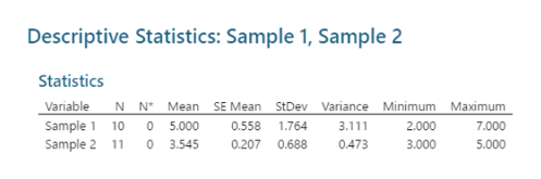 Descriptive Statistics: Sample 1, Sample 2
Statistics
Variable
Sample 1 10 0 5.000
Sample 2 11
N N Mean SE Mean StDev Variance Minimum Maximum
0.558
1.764
3.111
2.000
7.000
0.688
0.473
3.545
0.207
3.000
5.000
