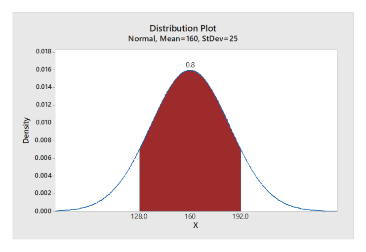 Distribution Plot
Normal, Mean=160, StDev= 25
0.018
0.8
0.016
0.014
0.012
0.010
0.008
0.006
0.004
0.002
0.000
128.0
160
192.0
х
Density
