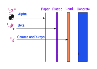 Paper Plastic Lead Concrete
Alpha
Beta
Gamma and X-rays
