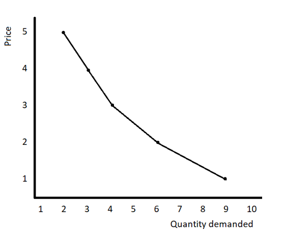 Economics homework question answer, step 1, image 1