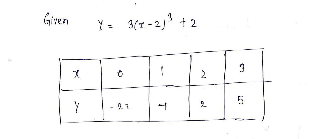 Calculus homework question answer, step 1, image 1