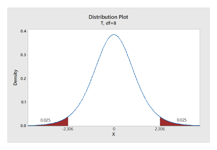 Distribution Plot
T, df=8
0.4
0.3-
0.2
0.1
0.025
0.025
0.0
-2.306
2.306
Density
