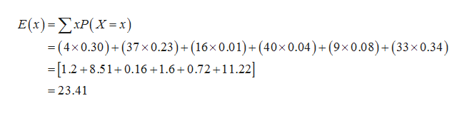 E(1) -ΣΧΡ(X = x)
- (4x0.30)+(37x0.23)+ (16x0.01) + (40x 0.04)+ (9x0.08) + (33x 0.34)
1.2 8.51 0.16 1.6+0.72 11.22
=23.41
