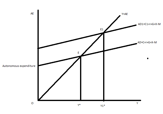 AD = C + I + G + (X – M)