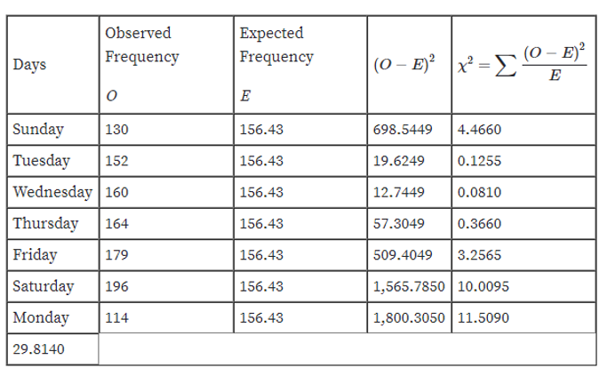 Statistics homework question answer, step 2, image 1