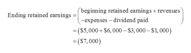 beginning retained earnings+revenues
Ending retained earnings |
-expenses - dividend paid
(S5,000+$6,000 -$3,000-$1,000)
($7,000)
