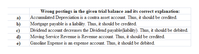 Wrong postings in the given trial balance and its correct explanation:
Accumulated Depreciation is a contra asset account. Thus, it should be credited.
Mortgage payable is a liability. Thus, it should be credited.
Dividend account decreases the Dividend payable(liability). Thus, it should be debited.
Moving Service Revenue is Revenue account. Thus, it should be credited.
Gasoline Expense is an expense account. Thus, it should be debited.
a)
b)
c)
d)
e)
