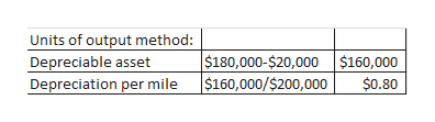 Units of output method:
$180,000-$20,000 $160,000
$160,000/$200,000
Depreciable asset
Depreciation per mile
$0.80
