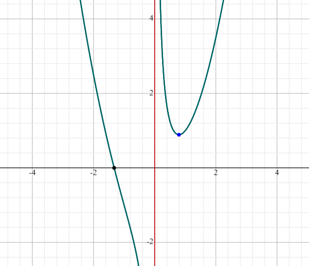 Calculus homework question answer, step 1, image 1