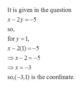 It is given in the question
x-2y-5
So,
for y 1
x- 2(1)5
x-2-5
x-3
so,(-3,1) is the coordinate
