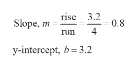 rise 3.2
= 0.8
4
Slope, m
run
y-intercept, b= 3.2

