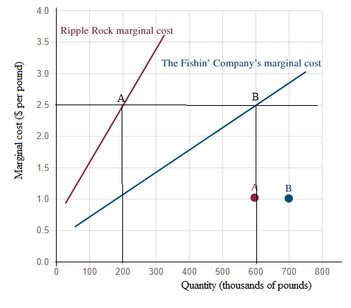 Economics homework question answer, step 1, image 1