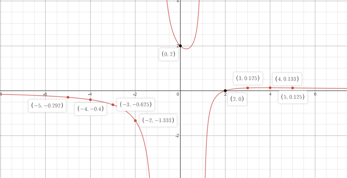 Calculus homework question answer, step 2, image 2