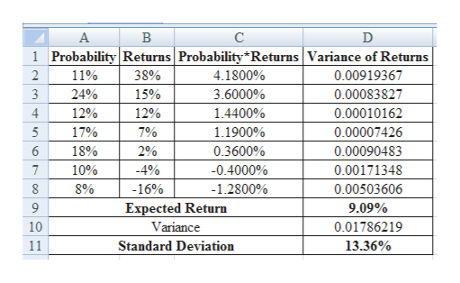 A
В
C
1 Probability Returns Probability*Returns Variance of Returns
4.1800%
0.00919367
2
11%
38%
24%
3
15%
3.6000%
0.00083827
12%
1.4400%
4
12%
0.00010162
0.00007426
5
17%
7%
1.1900%
18%
6
2%
0.3600%
0.00090483
7
10%
-4%
-0.4000%
0.00171348
0.00503606
8
8%
-16%
-1.2800%
9
Expected Return
9.09%
0.01786219
10
Variance
11
Standard Deviation
13.36%
