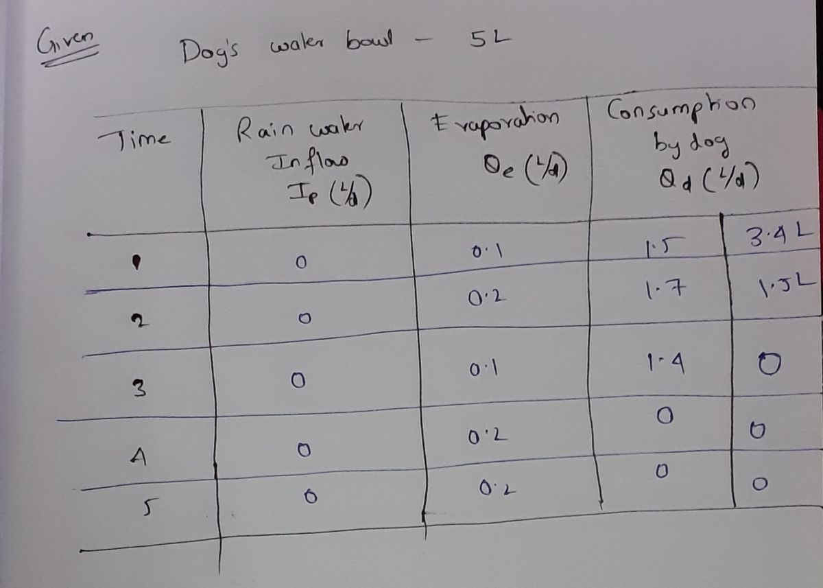 Civil Engineering homework question answer, step 1, image 1