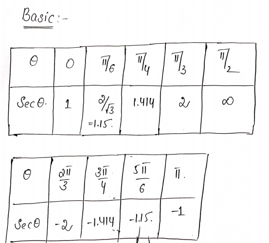 Trigonometry homework question answer, step 1, image 1