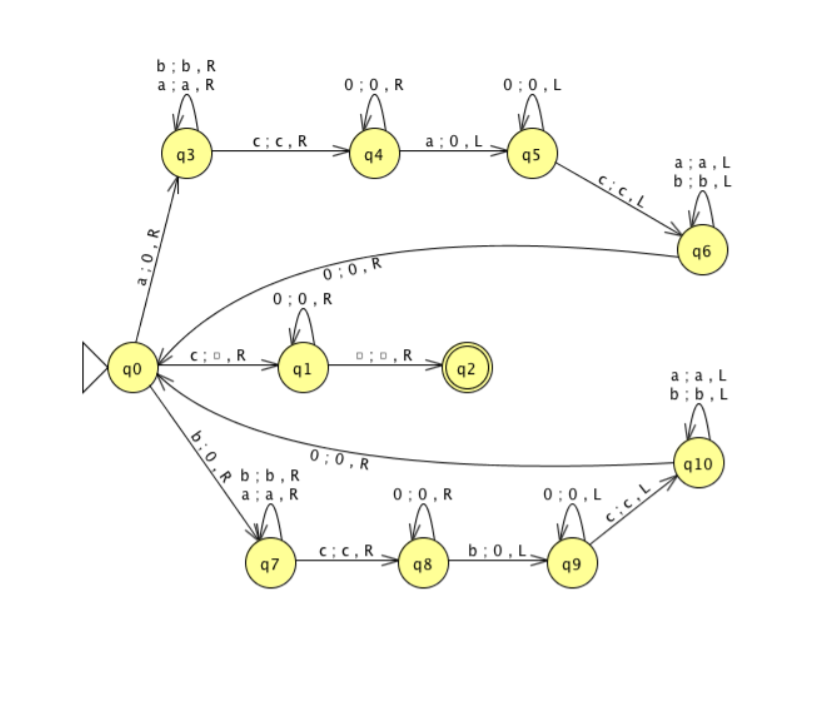 A high-level depiction of a single-tape Turing Machine