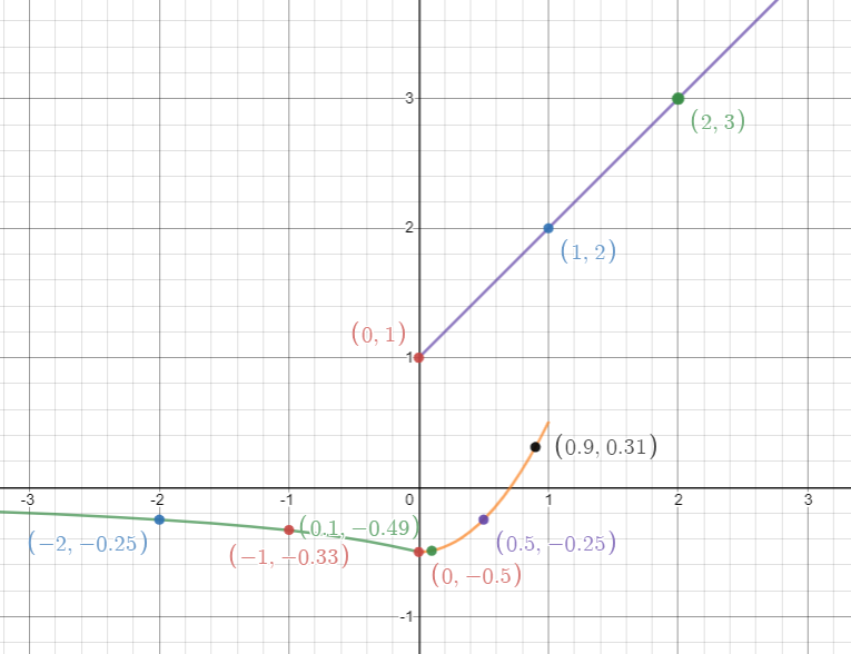 Calculus homework question answer, step 2, image 1