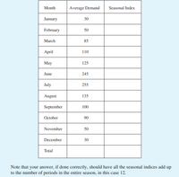 Month
Average Demand
Seasonal Index
January
30
February
50
March
85
April
110
May
125
June
245
July
255
August
135
September
100
October
90
November
50
December
30
Total
Note that your answer, if done correctly, should have all the seasonal indices add up
to the number of periods in the entire season, in this case 12.
