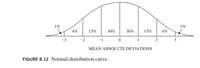 1%
1%
4%
15%
30%
30%
15%
4%
-2
-1
2
3
MEAN ABSOLUTE DEVIATIONS
FIGURE 8.12 Normal distribution curve.
