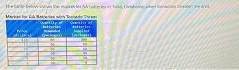 The table below shows the market for AA batteries in Tulsa, Oklahoma, when tornadoes threaten the area.
Market for AA Batteries with Tornado Threat
Quantity of Quantity of
Batteries
Supplied
(packages)
100
80
60
40
20
0
Price
(dollars)
$15
13
11
9
7
5
Batteries
Demanded
(packages)
40
AY
50
60
70
80
90