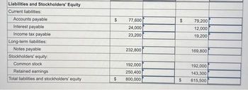 Liabilities and Stockholders' Equity
Current liabilities:
Accounts payable
Interest payable
Income tax payable
Long-term liabilities:
Notes payable
Stockholders' equity:
Common stock
Retained earnings
Total liabilities and stockholders' equity
$
$
77,600
24,000
23,200
232,800
192,000
250,400
800,000
$
$
79,200
12,000
19,200
169,800
192,000
143,300
615,500