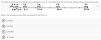 The diagram below presents the position and elapsed time of a motorbike that starts from rest and accelerates at a constant rate.
0 s1s
2s
3,s
4s
5 s
...
2 m
8 m
50 m
0m
18 m
32 m
What is the average velocity of the motorbike during first 5 s?
(A) A. O m/s
(В) в. 5 m/s
(С) с. 10 m/s
D. 15 m/s
