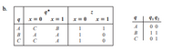 b.
q*
x = 0
x = 1
x = 0
x = 1
A
00
A
1 1
01
B
В
A
A
1
A
