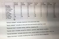 School-
related
Work-
Personal
Family
Social
Other
Total
related
Care
Care
Activities
Activities
Hrs.
Monday
Tuesday
Wednesday 4
Thursday
Friday
Saturday
Sunday
Total Hrs.
8.
24
8
24
8
24
8
24
8
0.
24
0.
24
8.
24
8.
26
6.
168
40
30
56
100%
% Time
"School-related" includes classroom time and study time.
"Work-related" includes on the job time and travel to and from work.
"Personal Care" includes eating, bathing, sleeping, etc.
"Family Care" includes caring for children, parents, other family members.
"Social Activities" includes television time, social media, on-campus social clubs, etc.
"Other Activities" includes anything that does not fit the above categories.
2111 OO27
01102509
2041O912
66666lo8
6848o24
