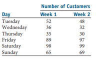 Number of Customers
Day
Tuesday
Wednesday
Thursday
Friday
Saturday
Sunday
Week 1
Week 2
52
48
36
32
35
30
89
97
98
99
65
69
