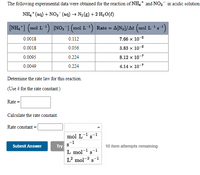 The following experimental data were obtained for the reaction of NH4+ and NO,- in acidic solution
NH, + (aq) + NO2 (aq) → N2 (g) + 2 H20(e)
[NH, ] (mol L) NO,] (mol L-1) Rate = A[N2]/At (mol L-'s
0.0018
0.112
7.66 x 10-8
0.0018
0.056
3.83 x 10-8
0.0095
0.224
8.12 x 10-7
0.0049
0.224
4.14 x 10-7
Determine the rate law for this reaction.
(Use i for the rate constant.)
Rate =
Calculate the rate constant.
Rate constant
mol L-1s-1
Try S
L mol-1 s-1
L² mol-2
Submit Answer
10 item attempts remaining
-1
