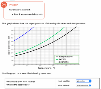 (111)
Try Again
Your answer is incorrect.
• Row 3: Your answer is incorrect.
This graph shows how the vapor pressure of three liquids varies with temperature:
vapor pressure, torr
900-
800
700
600
500
400.
300
200.
100.
0+
100
110
120
130
temperature, °C
Use the graph to answer the following questions:
Which liquid is the most volatile?
Which is the least volatile?
acetylacetone
- pyrrole
- piperidine
—
140
most volatile:
least volatile:
piperidine
acetylacetone
↑