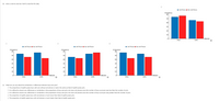 (b) Draw a side-by-side bar chart to describe the data.
I Cell Phone I No Cell Phone
Frequency
60
50
40
30
20
10
Gender
Воys
Girls
I Cell Phone No Cell Phone
I Cell PhoneI No Cell Phone
Cell PhoneI No Cell Phone
Frequency
60r
Frequency
60r
Frequency
60
50F
sof
50
40
40
40
30
30
30
20
20
20
10
10
10
Gender
of
Gender
ol
Gender
Boys
Girls
Воys
Girls
Воys
Girls
(c) What can you say about the similarities or differences between boys and girls?
O The proportions of eighth-grade boys with and without cell phones is nearly the same as that of eighth-grade girls.
O It is difficult to discern any differences or similarities in the proportions of bays and giris who have cell phones since the number of bays surveyed was less than the number of girls.
O It is difficult to discern any differences or similarities in the proportions of bays and giris who have cell phones since the number of bays surveyed was greater than the number of girls.
O The proportion of eighth-grade boys with cell phones is much lower than that of eighth-grade girls.
O The proportion af eighth-grade boys with cell phones is much higher than that of eighth-grade giris.
