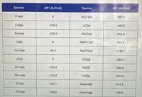 Species
AH°: (kJ/mol)
Species
AH°t (kJ/mol)
H*(aq)
SO2-(aq)
-907.5
Li-(aq)
-278.5
LICI(s)
-408.6
Na*(aq)
-240.3
NHẠCI(s)
-414.4
Cu(s)
NaHCO3(s)
-950.8
Cu2 (aq)
64.4
Na2CO3(s)
-1130.7
Zn(s)
CO2(g)
-393.5
Zn2-(aq)
-153.4
H2O(1)
-285.8
NH4*(aq)
-133.3
H2O(g)
-241.8
CHaq)
-167.1
Acetone(l)
-215.3
OH (aq)
-230.0
Acetone(g)
-185.6
