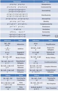 Statement
Property
p V p = p p^ p = p
pV q = q V p pAq=qp
p V (q v r) = (p V q) vr
p^(q ^ r) = (p ^ q) ^r
pV (q ^ r) = (p V q) ^ (p V r)
p^ (q v r) = (p ^q) v (p ^ r)
p V (p ^ q) = p p^ (p V q) = p
p V l= p_p^T = p
p V (¬p) = T p ^ (¬p) = 1
pVT = T pAl= 1
¬(-p) = p
¬(1) = T
¬(p V q) = (¬p) ^(¬q)
¬(p^q) = (¬p) v (¬q)
Idempotence
Commutativity
Associativity
Distributivity
Absorptivity
Identity
Complementarity
Dominance
Involution
¬(T) = 1
Exclusivity
DeMorgan's
Inference
Name
Inference
Name
(p) (q)
Adjunction
Simplification
(p V q) (¬q)
Disjunctive
Syllogism
Addition
p V q
p → (¬p)
Apagogical
Syllogism
Reductio Ad
Absurdum
(p → q) (p)
(p → q) (¬q)
Modus Ponens
Modus Tollens
(p → q) (q → r)
p →r
(p → q) (¬p → r)
q V r
Hypothetical
Syllogism
Conditionalization
(p → q) (r → s)
(p V r) → (q V s)
(p → q) (p → r)
p → (q Ar).
Resolvent
Complex Dilemma
Dilemma
(p → q) (¬p → q)
Compositional
Syllogism
Exhaustive
Syllogism
Fallacy
Name
Fallacy
Name
(p → q) (g)
Asserting the
Conclusion
(p → q) (¬p)
Denying the
Premise
(p → ¬q) (q → ¬p)
(¬p) ^ (¬9)
False
Elimination
(p → q) (p → r)
9 →r
Non-Sequitur
(p # q) (q ± r)
(p zr)
False
False Transition
¬p
Reduction
