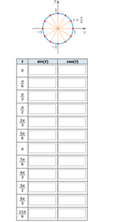 **Unit Circle and Trigonometric Table**

**Diagram Explanation:**
The diagram above represents the unit circle, which is a circle with a radius of 1 centered at the origin of a coordinate system. The circle is divided into twelve equal segments by orange lines, indicating standard angles used in trigonometry. The x-axis and y-axis intersect at the center of the circle.

- The angle \( t = \frac{\pi}{6} \) is shown explicitly with an orange line extending from the origin forming one of the segments.
- The red points on the circle highlight key positions corresponding to angles measured in radians, commonly used in trigonometric calculations.

**Trigonometric Table:**
The table provided below the diagram lists angles \( t \) in radians alongside spaces for the corresponding sine \(\sin(t)\) and cosine \(\cos(t)\) values:

\[
\begin{array}{|c|c|c|}
\hline
t & \sin(t) & \cos(t) \\
\hline
0 & & \\
\hline
\frac{\pi}{6} & & \\
\hline
\frac{\pi}{3} & & \\
\hline
\frac{\pi}{2} & & \\
\hline
\frac{2\pi}{3} & & \\
\hline
\frac{5\pi}{6} & & \\
\hline
\pi & & \\
\hline
\frac{7\pi}{6} & & \\
\hline
\frac{4\pi}{3} & & \\
\hline
\frac{3\pi}{2} & & \\
\hline
\frac{5\pi}{3} & & \\
\hline
\frac{11\pi}{6} & & \\
\hline
\end{array}
\]

Each row corresponds to a specific angle \( t \) where students or users should determine and fill in the sine and cosine values based on their understanding of the unit circle.