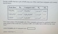 **Buffer Solution Design**

*Objective: Design a buffer with a pH of 5.65 using one of the weak base/conjugate acid systems.*

**Data Table:**

| Weak Base     | \( K_b \)       | Conjugate Acid  | \( K_a \)        | \( pK_a \) |
|---------------|-----------------|-----------------|------------------|-----------|
| \( \text{CH}_3\text{NH}_2 \)  | \( 4.2 \times 10^{-4} \) | \( \text{CH}_3\text{NH}_3^+ \)  | \( 2.4 \times 10^{-11} \) | 10.62      |
| \( \text{C}_6\text{H}_{15}\text{O}_3\text{N} \) | \( 5.9 \times 10^{-7} \) | \( \text{C}_6\text{H}_{15}\text{O}_3\text{NH}^+ \) | \( 1.7 \times 10^{-8} \) | 7.77       |
| \( \text{C}_5\text{H}_5\text{N} \)  | \( 1.5 \times 10^{-9} \) | \( \text{C}_5\text{H}_5\text{NH}^+ \)  | \( 6.7 \times 10^{-6} \) | 5.17       |

**Problem Statement:**

Determine the mass of the bromide salt of the conjugate acid that must be combined with the corresponding mass of the weak base to prepare 1.00 L of a buffer that is 1.00 M in the weak base.

**Required Inputs:**

- Grams of bromide salt of the conjugate acid = [Input field]
- Grams of weak base = [Input field]