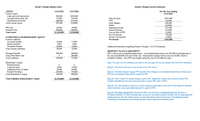 Declan's Designs Balance Sheet
Declan's Designs Income Statement
ASSETS
12/31/2021
12/31/2022
For the Year Ending
Current Assets
12/31/2022
Cash and Cash Equivalents
Accounts Receivable, Net
Merchandise Inventory
Total Current Assets
$90,000
97,000
400,000
587,000
$294,000
101,000
475,000
870,000
Sales Revenue
$225,000
(16,000)
209,000
(22,000)
187,000
(12,000)
(5,000)
170,000
(7,000)
$163,000
CGS
Gross Margin
SG&A
PPE, Net
Goodwill, Net
62,000
600,000
$1,249,000
70,000
600,000
$1,540,000
Operating Income
Interest Expense
Total Assets
Loss on Sale of PPE
Pre-Tax Income
Income Tax Expense
LIABILITIES & SHAREHOLDERS' EQUITY
Current Liabilities
Accounts Payable
Interest Payable
Dividends Payable
Net Income
26,000
3,000
20,000
49,000
17,000
5,000
10,000
32,000
Additional Information regarding Declan's Designs' 12/31/22 financials:
Total Current Liabilities
Mortgage Payable
Long-Term Bank Loan
Total Liabilities
PROPERTY, PLANT & EQUIPMENT
PPE is shown net accumulated depreciation. Accumulated depreciation was $18,000 at the beginning of
the year and $20,000 at the end of the year. Depreciation expense for the year was $3,000, which is
included in SG&A. New PPE was bought during the year for $22,000 (in cash).
500,000
500,000
200,000
732,000
549,000
Shareholder's Equity
Note: You may use the worksheet provided on the last page to help you prepare the Cash Flow Statement.
Preferred Stock
Common Stock
Hint #1: The most recent year is not always in the left column.
Additional Paid in Capital
Retained Earnings
Total Shareholder’s Equity
8,000
54,000
638,000
700,000
10,000
60,000
738,000
808,000
Hint #2: Evaluate changes in gross PPE separate from changes in accumulated depreciation. Recall gross
PPE less accumulated depreciation equals net PPE.
Hint #3: Never “plug" the annual change in gross PPE. Separately evaluate the increase in gross PPE
(capital expenditures) from the annual decrease in gross PPE (sale of PPE).
Total Liabilities &Shareholders’ Equity
$1,249,000
$1,540,000
Hint #4: The total change in cash due to stock issuances/repurchases is the sum of the change in common
stock (stated par value) and additional paid in capital (APIC).
Hint #5: Dividends declared (the decrease in RE) is not the same as dividends paid (the decrease in
dividends payable). To find dividends paid, set up your dividends payable account with the beginning and
ending balances from the balance sheet. Increase dividends paid by the amount of dividends declared.
Then plug for the decrease in dividends payable (which represents dividends paid).
