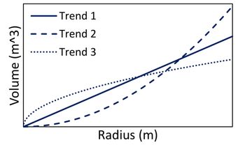 Volume (m^3)
Trend 1
--Trend 2
• Trend 3
.....
Radius (m)