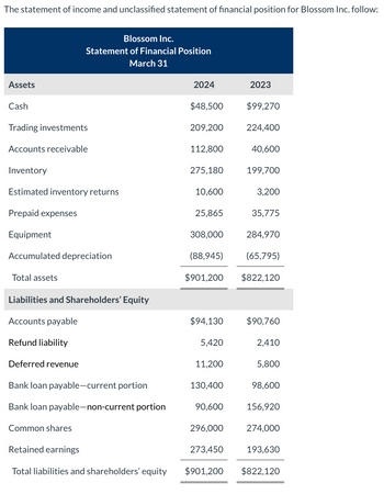 The statement of income and unclassified statement of financial position for Blossom Inc. follow:
Blossom Inc.
Statement of Financial Position
March 31
Assets
2024
2023
Cash
$48,500
$99,270
Trading investments
209,200
224,400
Accounts receivable
112,800
40,600
Inventory
275,180
199,700
Estimated inventory returns
10,600
3,200
Prepaid expenses
25,865
35,775
Equipment
308,000
284,970
Accumulated depreciation
(88,945)
(65,795)
Total assets
$901,200 $822,120
Liabilities and Shareholders' Equity
Accounts payable
$94,130
$90,760
Refund liability
5,420
2,410
Deferred revenue
11,200
5,800
Bank loan payable-current portion
130,400
98,600
Bank loan payable-non-current portion
90,600
156,920
Common shares
296,000
274,000
Retained earnings
273,450
193,630
Total liabilities and shareholders' equity
$901,200 $822,120