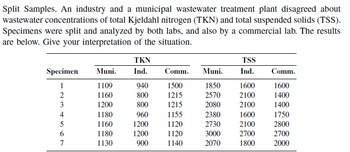 Split Samples. An industry and a municipal wastewater treatment plant disagreed about
wastewater concentrations of total Kjeldahl nitrogen (TKN) and total suspended solids (TSS).
Specimens were split and analyzed by both labs, and also by a commercial lab. The results
are below. Give your interpretation of the situation.
Specimen
1
234567
7
Muni.
1109
1160
1200
1180
1160
1180
1130
TKN
Ind.
Comm.
940
1500
800
1215
800
1215
960
1155
1200
1120
1200
1120
900 1140
Muni.
1850
2570
2080
2380
2730
3000
2070
TSS
Ind.
1600
2100
2100
1600
2100
2700
1800
Comm.
1600
1400
1400
1750
2800
2700
2000