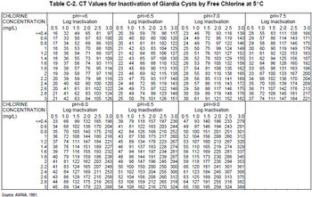 CHLORINE
CONCENTRATION
(mg/L)
<=0.4
(mg/L)
0.6
0.8
Source: AWWA, 1991.
1
1.2
1.4
2468 NN4600
1.6
NNNN
1.8
2
2.2
2.4
CHLORINE
CONCENTRATION
<=0.4
0.6
0.8
WOO ANNOSN 00
NNNN
1
1.2
1.4
1.6
2.6
20
2.8 21
3 21
Table C-2. CT Values for Inactivation of Giardia Cysts by Free Chlorine at 5°C
pH<=6
Log Inactivation
pH=6.5
Log Inactivation
pH=7.0
Log Inactivation
16
97
33
50 67 83 100
20 39
20 40
20 41
59 78 98 117
60 80 100 120
61 81 102 122
63
17 34 52 69 86 103
24
83 104 125 25
53 70 88 105
35
36 54 71
89 107
0.5 1.0 1.5 2.0 2.5 3.0 0.5 1.0 1.5 2.0 2.5 3.0 0.5 1.0 1.5 2.0 2.5 3.0 0.5
32 49 65 81
23 46 70 93 116 139 28
24 49 72 95 119 143 29
49
73
97 122 146 29
50 75 99 124
85 106 127 25 51 76 101 127
78 103 129
79 105 132
81 108 135
83 110 138
85 113 141
86 115 143
91 109
97 108 130 26
36 55 73
56 74
38 57 76
37
39 58 77
39 59 79
40 60
41 61
41 62 83 103 124
42 63 84 105 126
93 111
95 114
97 116
98 118
80 100 120
81 102 122
52
88 110 132 26 53
90 113 135 27 54
92 115 138 28
55
93 117 140 28 56
95 119 143 29 57
29 58
30 59
149 30
152 31
155 31
158 32
162 33
165 33
169 34
172 35
175 36
178 36
182 37
30
61
88 117 146
89 119 148
91 121 152
pH=9.0
Log Inactivation
2.4
SOTTOBR922888
2.6
17
2.8
18
3
18
70 105
36 72 108
74 111
76 114
77 116
1.8 40 79 119
81 122
83 124
84 127
86 129
88 132
89 134
18
19
19
19
20
20
2 41
2.2 41
15 33 34 35 38 37 38 39 FFQ3445
0.5
pH=8.0
Log Inactivation
68 102
1.0 1.5 2.0 2.5 3.0
66 99 132 165 198
136 170 204
140 175 210
144 180 216
147 184 221
151 189 227
155 193 232
159 198 238
162 203 243
165 207 248
169 211 253
172 215 258
175 219 263
179 223 268
42
88888
21
42
42 64
22
43 65
22 44 66
23 45 69
23 46 69
23 47 70
24 48 72
24 49 73
25 49 74 99 123 148
97 122 146
25
50
76 101 126 151
pH=8.5
Log Inactivation
1.0 1.5 2.0 2.5 3.0
79 118 157 197 236
0.5
39
41 81 122 163 203 244
42 84 126 168 210 252
43 87 130 173 217 260
45 89 134 178 223 267
46 91 137 183 228 274
47 94 141 197 234 281
48 96 144 191 239 287
49 98 147 196 245 294
50 100 150 200 250 300
51 102 153 204 255 306
52 104 156 208 260 312
53 106 159 212 265 318
54 108 162 216 270 324
0.5
47
49 97 146 194 243
50 100 151 201 251
52 104 156 208 260
53 107 160 213 267
55 110 165 219 274
56 112 169 225 281
58 115 173 230 288
59 118 177 235 294
60 120 181 241 301
61 123 184 245 307
63 125 189 250 313
64 127 191 255 318
65 130 195 259 324
1.0 1.5 2.0 2.5
93 140 186 233
3.0
279
291
301
312
320
329
337
345
353
361
368
375
382
389
pH=7.5
Log Inactivation
1.0 1.5 2.0 2.5 3.0
55
83 111 138 166
57
86 114 143 171
88 117 146
175
90 119 149
179
92 122 153
183
187
192
58
60
61
62
64
65 98 131 163
94 125 156
96 128 160
196
200
67 100 133 167
68 102 136 170
204
70 105 139 174 209
213
217
221
71 107 142 178
72 109 145 181
74 111 147 184