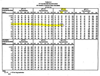 CHLORINE
CONCENTRATION
(mg/L)
(m/L)
Notes:
<=0.4
0.6
(1) CT
...
1.2
CHLORINE
CONCENTRATION
99.9
pi<=6
Log Inactivatione
0.5 1.0 1.5 2.0 2.5 3.0 0.5
2.6
2.8
2333
12 24
13 25
13
13
13
4
13.3GPPRRRRRRER
0.5
1.6 14 -28
1.8 14
2 15
15
跖
26
26
2 5
27
29
29
2.2
2.4 15 30 45
15
16
3 16 32
30
IC
27 40 53
3030900000000号
37
6€
40
2.6 32 65
2.8
33 66
43
45
46
P88888888
50
龍
18
52
06
53
66
3 34 67 101
= CT for 3-log inactivation
55
55
LS
47 62
58
59
pid=8.0
Log Inactivations
09
19
63
500053SPEEFFER
63
65
69
73
74
79
FFERE233632008
75
a
7
1.0 1.5 2.0 2.5 3.0 0.5
9
90
92
15
15
15
18
93 19
95 19
FFERR3221路2345
30
IC
SE
36
<=0.4
50 75 9124 149
0.6 26 51 刀 102 128 153
0.8
26 53
105 132
158
162
1
27 54
108 135
1.2 20 55 83
138 166
1.4 23 57 5 113 142 170
1.6 29 58 7 116 145 174
1.8 30 60
119 149 179
2
30 61 91 121 152 182
2.2 3162 93 124 155 186
38 75 113
2.4 32 63
95 127 158 190
115
97 129 162 194 39 78 117
131 164 197
120
134 168 201
37
TABLE E-3
CT VALUES FOR INACTIVATION
16
63
16
63
16
65
17
33
66
17 34
51
67
17
35
52
69
18
35 53 70
36
4
38
OF GIARDIA CYSTS BY FREE CHLORINE
AT 10 C (1)
40
pid=6.5
Log leactivations
pi-7.0
Log leactivations
1.0 1.5 2.0 2.5 3.0 0.5 1.0 1.5 2.0 2.5 3.0 0.5
29
30
3.
3.
32
33
37
37
38
1.0
44 59 73
75
7
78
05396SRRAFF22-
F7 4 X 5 X 85&t
61
45
46
67
47
50
55
57
09
19
9
92
8
EL
80
81 122
90 18
92 18
79
82
83
34
87 104
插
61
95 19
6
66
101
林
71 89 107
56 74 93 111
105
D±uppp001annnn
92 110
17
75 4113 |
126 158 189
130 163 195
19
20
20
21
21
22
22
22
23
137 172 206 41
141 176 211 42
43
44
45
106 143 179 215
111
147 184 221
150 188 225
153 192 230
156 195
234 47
159 199 239 福
162 203 243
49
35 52
EXPER020088888
99
39
40
41
118 148 177 570105
122 153 183 36
38
殊
39
100 133 167 200 40
103
70 106
大約800003369
41 62
37 56 75 93
57
19
43 65
45 67
p = 8.5
Log Inactivations
1.5 2.0 2.5 3.0 0.5 1.0 1.5 2.0 2.5 3.0
PPPER202229326
80
69 37 104
SFEEE823333635
42 64 85 106
73 109
73 113
78117
120
82 124
127
130
7
133
90 136
71
138
141
6 144
146
42
107 21 43
110 22 4
112
2 45
76 95 14 23 错
97
116
119
122
124
25 50
127 26 51
129 26 52
131
53
9 112 134 27 34
114
86 108
66 -87 109
pi<=9.0
Log Inactivations
79
68
92
81 102
83 103
16
139 174 209
218
151 188 226
156 195 234
160 200
240
165 206
247
169 211
253
173 216
259
IT 21
265
181 226
271
184 230
276
187 234.
281
191 239
195 243
ZII SN
HANNARRRR
267
292
21
24
25
27
1.0
23
LD
I -7.5
Log Inactivatione
1.5 2.0
03363RRRRRRRED
99
70
72
3104 125
5 107 128
109
138
112-
134
184 137
. 117 140
a
16
120 144
123 47
100 125 150
102 128
153
79 105 138
107 133
136
138
55 83
蜡
2.5 3.0
6
12 109
111
157
160
163
166