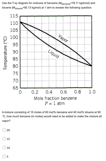 Use the T-xy diagram for mixtures of benzene (Mbenzene-78.11 kg/kmol) and
toluene (Mtoluene-92.13 kg/mol) at 1 atm to answer the following question.
Temperature (°C)
20
15
10
115
110
105
5
85858KOS
100
95
90
80
75
70
65
Vapor
A mixture consisting of 15 moles of 60 mol% benzene and 40 mol% toluene at 90
°C, how much benzene (in moles) would need to be added to make the mixture all
vapor?
Liquid
0.6 0.8 1.0
0.2 0.4
Mole fraction benzene
P = 1 atm