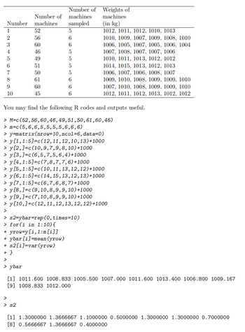 Number of
Number of
Number
machines
machines
sampled
1
52
5
2
56
3
60
10
6
6
4
46
5
5
49
5
6
51
5
7
50
5
8
61
6
9
60
6
10
45
6
Weights of
machines
(in kg)
1012, 1011, 1012, 1010, 1013
1010, 1009, 1007, 1009, 1008, 1010
1006, 1005, 1007, 1005, 1006, 1004
1007, 1008, 1007, 1007, 1006
1010, 1011, 1013, 1012, 1012
1014, 1015, 1013, 1012, 1013
1006, 1007, 1006, 1008, 1007
1009, 1010, 1008, 1009, 1009, 1010
1007, 1010, 1008, 1009, 1009, 1010
1012, 1011, 1012, 1013, 1012, 1012
You may find the following R codes and outputs useful.
> M=c (52,56,60,46,49,51,50,61,60,45)
> m=c(5,6,6,5,5,5,5,6,6,6)
> y=matrix(nrow=10, ncol=6,data=0)
> y [1,1:5]=c(12,11,12,10,13)+1000
> y [2,]=c(10,9,7,9,8,10)+1000
> y [3,]=c(6,5,7,5,6,4)+1000
> y [4,1:5]=c(7,8,7,7,6)+1000
> y [5, 1:5]=c(10,11,13,12,12)+1000
> y [6,1:5]=c(14,15,13,12,13)+1000
> y [7,1:5]=c(6,7,6,8,7)+1000
> y [8,]=c(9,10,8,9,9,10)+1000
> y [9,]=c(7,10,8,9,9,10)+1000
> y [10,]=c(12,11,12,13,12,12) +1000
>
> s2=ybar=rep(0, times=10)
> for (i in 1:10){
+yrow=y [i, 1:m[i]]
+ ybar [i]=mean (yrow)
+ s2[i]=var (yrow)
+ }
>
> ybar
[1] 1011.600 1008.833 1005.500 1007.000 1011.600 1013.400 1006.800 1009.167
[9] 1008.833 1012.000
>
[1] 1.3000000 1.3666667 1.1000000 0.5000000 1.3000000 1.3000000 0.7000000
[8] 0.5666667 1.3666667 0.4000000
Zཆ