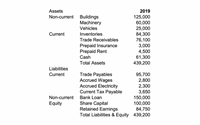 Assets
2019
125,000
60,000
25,000
84,300
76,100
3,000
4,500
61,300
439,200
Non-current
Buildings
Machinery
Vehicles
Current
Inventories
Trade Receivables
Prepaid Insurance
Prepaid Rent
Cash
Total Assets
Liabilities
Trade Payables
Accrued Wages
Accrued Electricity
Current Tax Payable
95,700
2,800
2,300
3,650
150,000
100,000
84,750
Total Liabilities & Equity 439,200
Current
Non-current
Bank Loan
Share Capital
Retained Earnings
Equity
