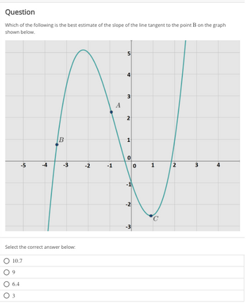 Question
Which of the following is the best estimate of the slope of the line tangent to the point B on the graph
shown below.
-5
10.7
9
6.4
3
-4
B
Select the correct answer below:
-3
N
-1
A
5
4
3
2
1
0
H
~
3
0
1
C
2
3
4