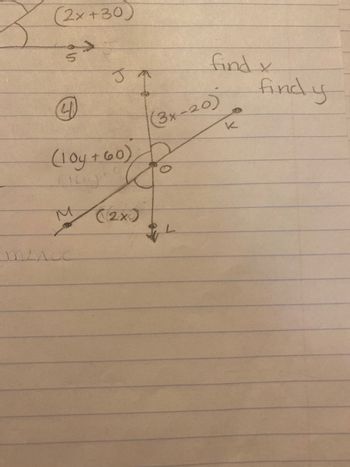 ### Diagram and Equations Illustrating Angle Relationships

This image is a hand-drawn diagram showcasing several geometric relationships and equations involving angles formed by intersecting lines. The primary objective posed by the image is to **find the values of \(x\) and \(y\)**.

#### Description of Diagram

- **Lines and Angles**: 
  - The diagram displays three lines intersecting at the point labeled \(O\).
  - The angles at point \(O\) have the following expressions:
    - Angle MOJ is expressed as \((10y + 60)^\circ\).
    - Angle KOL is expressed as \((2x)^\circ\).
    - Angle JOK is expressed as \((3x - 20)^\circ\).

- **Labels**:
  - The points where the lines intersect with the circle around \(O\) are labeled \(J\), \(K\), \(L\), and \(M\).

The problem asks to **find the values of the variables \(x\) and \(y\)**.

### Solving the Problem

Given that the lines form angles around point \(O\), we can use the fact that the sum of angles around a point is 360 degrees to write the following equation:

1. \((10y + 60) + (3x - 20) + (2x) = 360\)
2. Simplifying this, we get:
   - Combine like terms: \(10y + 3x - 20 + 2x = 360\)
   - Further simplifying: \(10y + 5x - 20 = 360\)
   - Add 20 to both sides: \(10y + 5x = 380\)
   - Dividing everything by 5: \(2y + x = 76\)

This gives a linear equation relating \(x\) and \(y\). To find unique values for \(x\) and \(y\), we would need one more independent equation, involving either \(x\) or \(y\). The image does not provide further information to derive a second equation directly.

However, assuming additional contextual information or conditions provided in class or problem set might be necessary to solve for unique values of \(x\) and \(y\). In the absence of additional constraints, you would solve the above equation based on the additional condition or using substitution if any